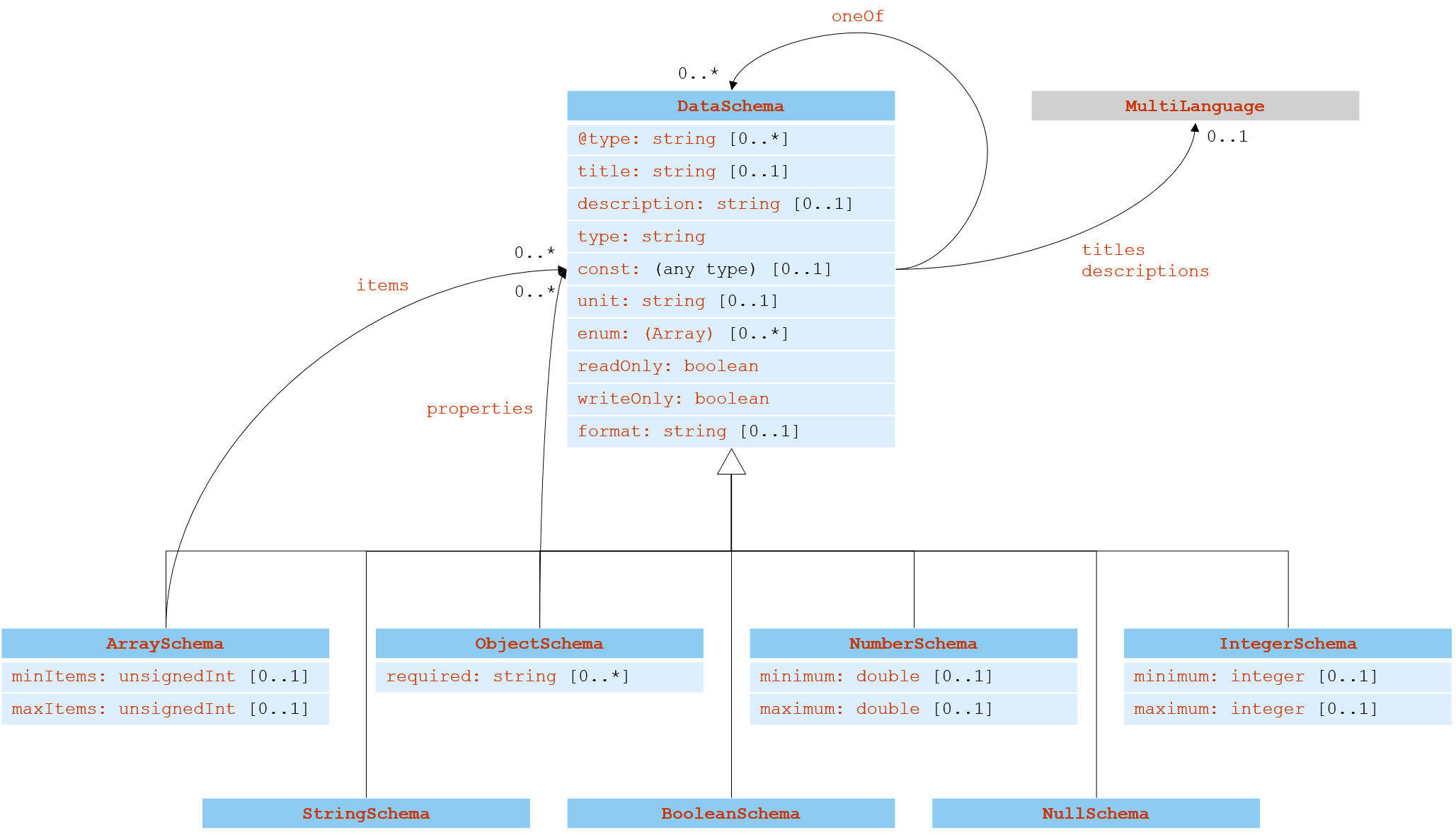 データスキーマ語彙のTD情報モデルのUML図